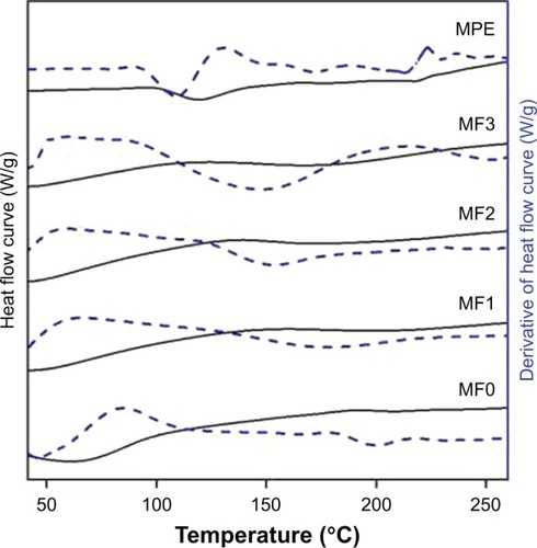 Figure 8 DSC thermograms of MPE, MF0, MF1, MF2, and MF3 nanofiber mats.Abbreviations: DSC, differential scanning calorimetry; MPE, mangosteen pericarp extract; MF0, mangosteen fiber 0; MF1, mangosteen fiber 1; MF2, mangosteen fiber 2; MF3, mangosteen fiber 3.