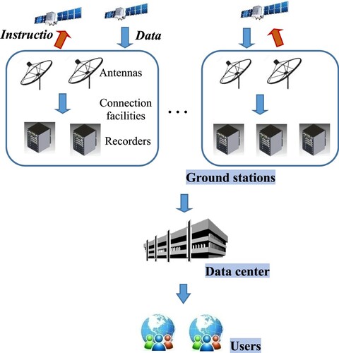 Figure 1. Illustration of the processes that take place at a satellite ground station network.