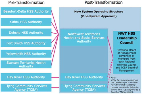 Figure 2. Transformation of governance structure for NWT HSS system [Citation12]