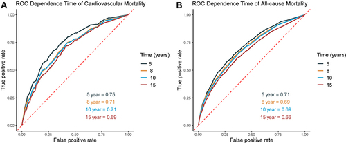 Figure 4 Time-dependent ROC analysis for 5-, 8-, 10- and 15-year prognostic predictions of inflammatory prognostic scoring system in adults with hypertension. (A) Cardiovascular mortality; (B) All-cause mortality.