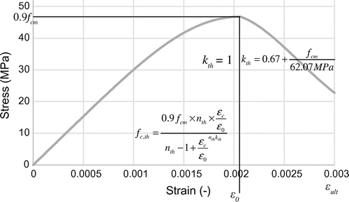 Figure 5. Thorenfeldt’s stress–strain diagram, applied to fcm = 52 MPa.