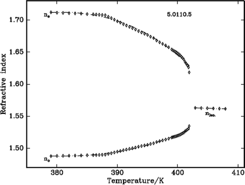 Figure 8. Variation of refractive indices with temperature for the compound 5.O11O.5.