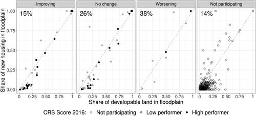 Figure 5. Participation and stronger performance in the CRS were not strongly associated with improved floodplain development outcomes. Panels group communities based on the change in CRS score between 2007 and 2016, and color indicates the community’s CRS score in 2016. The percentages report the share of communities in that panel with high floodplain development rates (above the diagonal line).