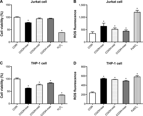 Figure S3 Effects of dispersed single-wall carbon nanotubes on Jurkat and THP-1 cytotoxicity.Notes: (A, B) Jurkat cells. (C, D) THP-1 cells. For cell viability, cells (2×104 cells/well in 96-well plates) were treated with various concentrations of dispersed swCNTs. After 24 hours of treatment, cell viability was determined using the MTT assay. Hydrogen peroxide (500 μM) was used as a positive control. For ROS production, cell viability was determined by the relative absorbance compared to control. Cells (2×104 cells/well in 96-well plates) were treated with 1 μg/mL swCNTs for 24 hours. After treatment, the cells were stained with 10 μM DHR 123 for 30 minutes. Production of ROS was determined using DHR 123 staining. The fluorescent intensity of DHR was recorded using a fluorescent plate reader. FeSO4 (100 μM) was used as a positive control. The results are presented as mean ± SE of three independent experiments. *P<0.05 significantly different from control.Abbreviations: CON, control; DHR, dihydrorhodamine; MTT, 3(4,5-dimethylthiazolyl-2)2,5-diphenyl tetrazolium bromide; ROS, reactive oxygen species; SE, standard error; SOD, superoxide dismutase; swCNT, single-walled carbon nanotube.