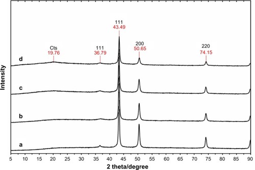 Figure 2 X-ray diffraction patterns of chitosan-copper nanoparticles at different concentrations of chitosan (0.05, 0.1, 0.2, and 0.5 wt% [a–d], respectively).