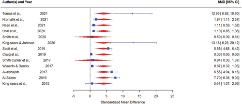 Figure 9. Forest Plot in case of separated studies based on the UDL Principle (All vs Some).