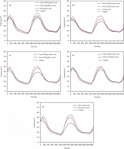 Figure 9. Temperature variations with different matrix and fillers.