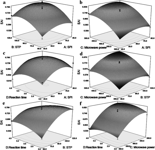 Figure 1. Effects of the studied variables on EAI of microwave-phosphorylated soy protein isolates. In every representation, the levels for other variables were fixed in their zero levels.. Figura 1. Efectos de las variables estudiadas en el índice de actividad emulsionante de aislados de proteína de soja modificados con fosforilación por microondas. En cada representación los niveles para las otras variables se fijaron en sus niveles cero.