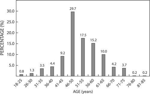 Figure 1: Baseline age distribution.