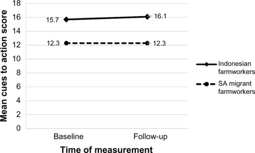 Figure 9 Adjusted mean score of cues to action in Indonesian farmworkers and SA migrant farmworkers at baseline and follow-up.