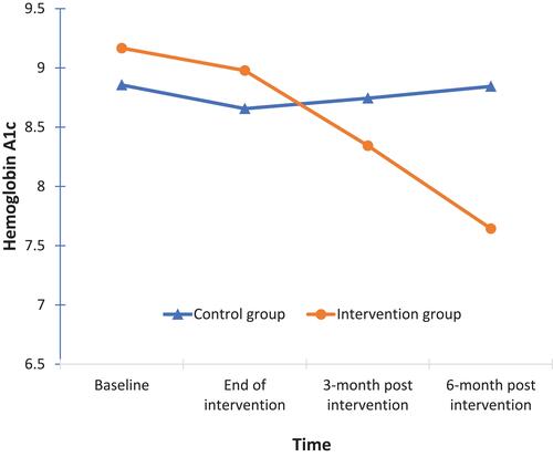 Figure 2 The trends in the change in HbA1c values and time between the control and intervention groups.