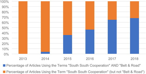 Figure 4. ‘South–South’ dissolving in ‘belt & road’?Authors’ compilation from full search via CNKI China Academic Journals Full-text Database. Accessed March, 2019.