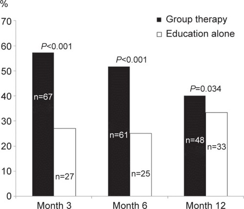 Figure 2 Statistical comparison of continuous abstinence rate between group therapy and education alone.