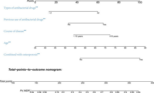 Figure 1 The nomogram model for predicting the risk of MDRB infection in patients with DF. **P<0.01.