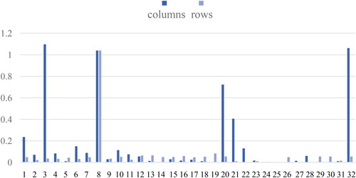 Figure 2. Impact multiplier coefficients.Source: the authors.