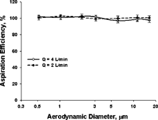 FIG. 4 Particle aspiration efficiency (mean ± 1 SD, n = 12) in the microcentrifuge-tube sampler at a sampling flow rates of 2 and 4 l/min.