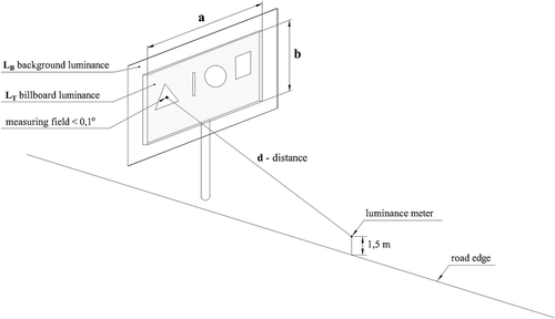 Fig. 5. Measurement fields of LT advertising luminance and LB background luminance as well as the location of the meter. Source: Own description