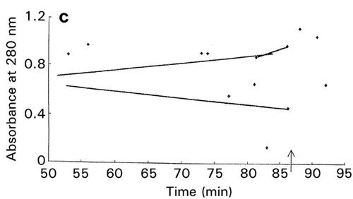 Figure 7. Effect of trend‐curve drawing by ignoring factors in RCO mapping during RCO optimization of high‐pressure treatment of an enzyme.