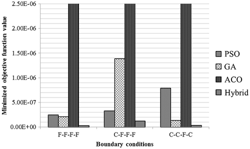 Figure 5. Comparison of minimized value for graphite epoxy plate using different algorithms.