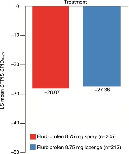 Figure 3 Sum of sore throat pain intensity differences over 2 hours post-dose (STPIS SPID0–2h) (PP set, n=417).