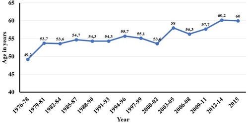Figure 4 Median patient age at diagnosis over the 40-year period 1976–2015.