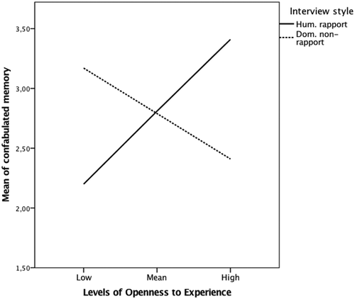 Figure 5. Estimated conditional means of the number of reported confabulated memories reported by interviewees as moderated by the FFM factor openness to experience at low, mean, and of high levels in interview II, with a humanitarian rapport-orientated and dominant non-rapport-orientated approach, respectively.