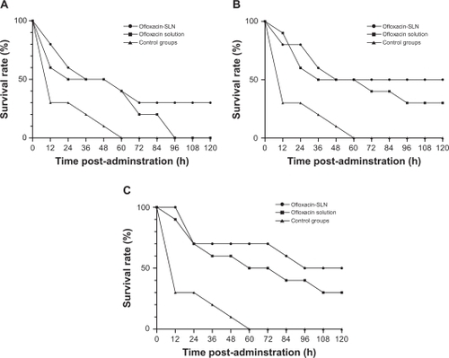 Figure 5 Percentage survival of lethal dose infection mice treated with a single dose of ofloxacin-loaded solid lipid nanoparticles (SLN) or ofloxacin solution; A) 5 mg/kg; B) 10 mg/kg; C) 20 mg/kg. Ten mice were used for each treatment group.