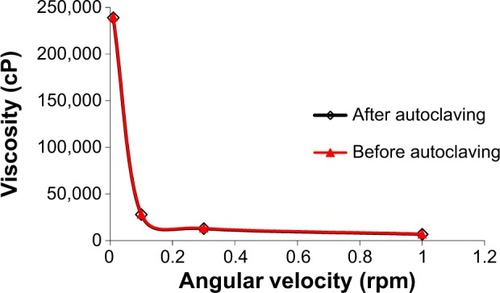 Figure 3 Effect of autoclaving on rheology of Gelrite-based in situ gel formula.