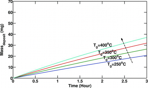 FIG. 3 Variation of particulate mass deposited with gas inlet temperature (T 0). Re t = 0 = 10000, T w = 90°C,C 0 = 30 mg/m3,P 0 = 200 Kpa.