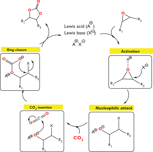 Figure 11. Proposed reaction pathway for catalytic cycloaddition of CO2 to epoxides by using a bifunctional catalyst (Lewis acid and base).