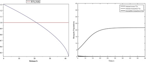 Figure 4. With the same parameters in (Equation4.3(4.3) Λ=6;kbv=0.5;ηbv=1.5;bv=80;γv=0.8;βv=0.1;βh=0.15;α1h=0.3;α2h=0.7;α3h=0.5;α4h=0.8;α5h=0.8;α6h=0.8;α7h=0.8;α8h=0.8;γh=0.7;ηh=0.25;θh=0.5;r=6;(4.3) ), the threshold values are b¯=21.2330 and bc=42.0743, respectively. By using b as a variable, the horizontal axis is for b and the vertical axis is for R0b(b) (left). The reproductive number R0b(0)=R0=1.3039 at b=0. For b=30, the infection-free fixed point is stable since R0b(b)<1. Then the infected humans and infected mosquitoes eventually go extinct (right).