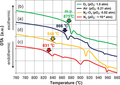 Figure 4. DTA curves of the CuO–TiO2–Nb2O5–Ag2O sintering aids obtained in (a) air, (b) O2 atmosphere, (c) N2 atmosphere, and (d) N2–O2 (pO2 = 0.02 atm) atmosphere.