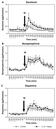 Figure 1 Effect of acute intraperitoneal administration of milnacipran 10 mg/kg on extracellular concentrations of serotonin (A), norepinephrine (B), and dopamine (C) in the medial prefrontal cortex after subchronic treatment with T3 0.1 mg/kg.