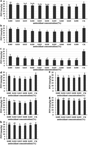 Figure 2. Effects of different concentrations of natural antioxidants on PV of TPSO. CK represent TPSO without antioxidant. Column and error bar represent mean values and standard deviation, respectively (n = 3). a-f Different superscript letters denote significant differences (p < 0.05). a: Antioxidants of bamboo leaf (AOB); b: rosemary extract (RE); c: tea polyphenols (TP); d: dihydromyricetin (DMY); e: phytic acid (PA); f: paeonol (PAE); g: propolis (PR); h: vitamin E (VE).Figura 2. Efectos de diferentes concentraciones de antioxidantes en el PV del TPSO. CK representa el TPSO sin antioxidante. Las barras de columna y de error representan valores medios y la desviación estándar, respectivamente (n = 3). a-f Las distintas letras en superíndice indican diferencias significativas (p < 0.05). a: Antioxidantes de hojas de bambú (AOB); b: extracto de romero (RE); c: polifenoles de té (TP); d: dihidromiricetina (DMY); e: ácido fítico (PA); f: paeonol (PAE); g: propóleos (PR); h: vitamina E (VE).