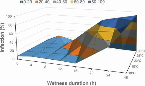 Fig. 3 (Colour online) Interaction of temperature and wetness duration on infection of alfalfa florets by Botrytis cinerea in detached racemes over time under controlled conditions