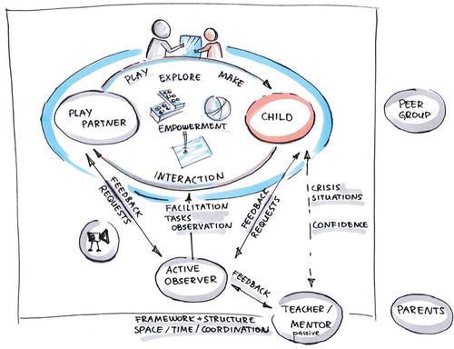 Figure 1. Roles and flow of interaction between play partner, child and active observer.