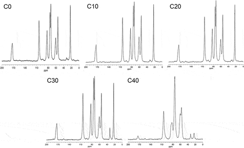 Figure 3. 13C−nuclear magnetic resonance (NMR) spectra of ChNFs treated with various NaOH concentrations during the deacetylation treatment.
