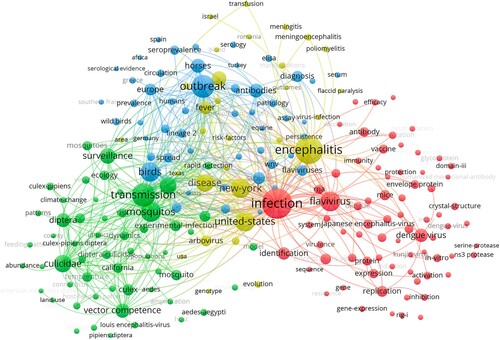 Figure 5. Clusters of keywords. Red cluster: identification, green cluster: transmission, blue cluster: epidemiological topics, yellow cluster: health topics.