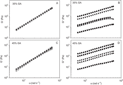 Figure 4 Behavior of dynamic moduli (G′, G″) in function of the frequency in gum arabic/soy protein mixtures (GA/SP) with 35 and 45% of GA, and 0% SP (, ); 1% SP (, ; 3% SP (, ); 5% SP (, ); and 8% SP (, ).