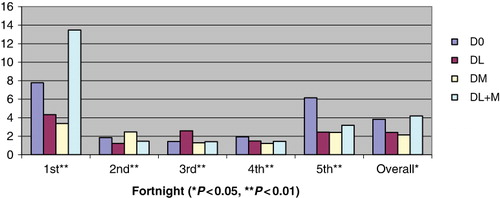 Figure 2. Feed conversion ratio (DM basis) of kids at fortnightly intervals during the experiment.