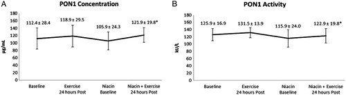 Figure 1. PON1 concentration and activity response to exercise and niacin therapy, means ± SD. (A) PON1 concentration is presented in micrograms per milliliter of sample; Baseline (control), before exercise; Exercise, 24 hours post-exercise; Niacin Baseline, 6 weeks of niacin therapy; Niacin + Exercise, 24 hours post-exercise plus niacin. (B) PON1 activity is presented in kU/l, kilo international units per liter of sample; significance between niacin baseline and niacin + exercise, *P < 0.05.