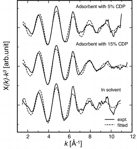 Figure 6. EXAFS oscillations of adsorbents with 5% and 15%, and in solvent.