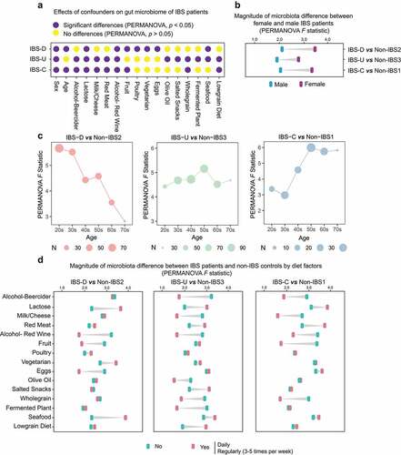 Figure 4. Effects of age, gender and dietary factors of the gut microbiota in IBS patients. (a) The effects of host confounders on gut microbiome of IBS patients (PERMANOVA, p < .05), IBS means all patients without subtyping. (b) Differences between beta-diversity-based F statistic of IBS patients and non-IBS controls grouped by gender in different subtypes. (c) Differences between beta-diversity-based F statistic of IBS patients and non-IBS controls grouped by age in different subtypes. (d) Differences between beta-diversity-based F statistic of IBS patients and non-IBS controls grouped by diets in different subtypes. “No” means never eat the specific food, and “Yes” means eating this kind of food at a high frequency (daily or regularly).