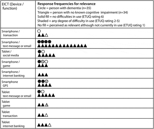 Figure 3. The remainder of EICTs for which no item calibration measure could be generated due to insufficient response frequencies for ‘relevant’ or due to a floor effect resulting from insufficient variation in the responses. Relevant is reflected as per Figure 2