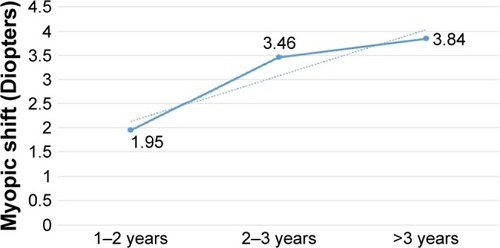 Figure 1 Mean myopic shift in children with pseudophakia according to time after surgery.