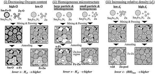 Figure 11. Schematics of strategy for improving magnetic properties of Zn-bonded Sm-Fe-N magnets