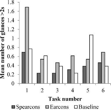 Fig. 3. Mean number of glances > 2 s per task and sound condition.