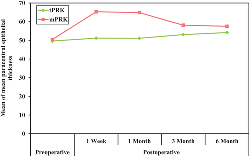 Figure 5. Comparison between tPRK and mPRK according to paracentral epithelial thickness.