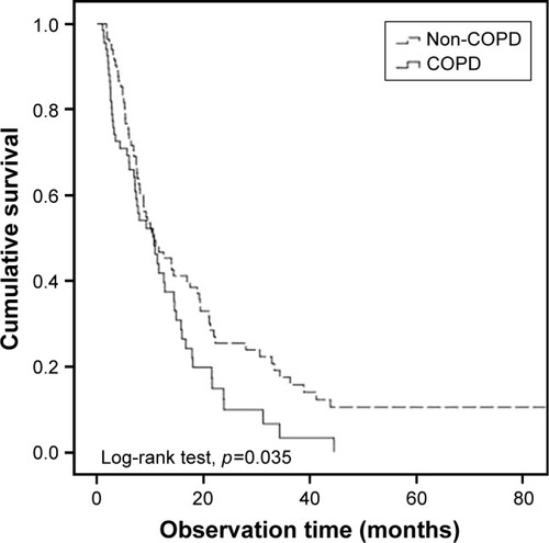 Figure 3 Overall survival of non-small cell lung cancer patients according to the presence of COPD in stage IV non-small cell lung cancer patients.