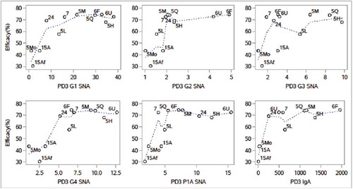 Figure 1. Scatter plot of efficacy on GMT ratios of SNA for G1 – G4, P1A, and serum anti-rotavirus IgA (aggregated data from P005, P006, P007, P015 and P024). Note: 5L, 5M, 5H = P005 low, middle, and high potency, 5Mo = P005 monovalent, 5Q = P005 quadrivalent, 6F = P006 (Finland), 6U = P006 (US), 7 = P007, 15Af = P015 (Africa), 15A = P015 (Asia), 24 = P024 (China). Dotted lines are smooth spline curves.